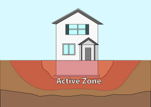 Illustration of the active zone of foundation soils under and around a foundation in Newark.