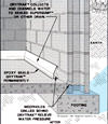 Diagram showing how our baseboard drain pipe system drains water from concrete block walls in Chester